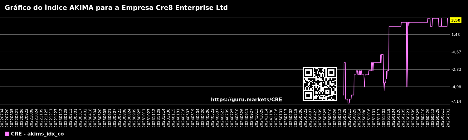 Gráfico do Índice AKIMA para a Empresa Cre8 Enterprise Ltd